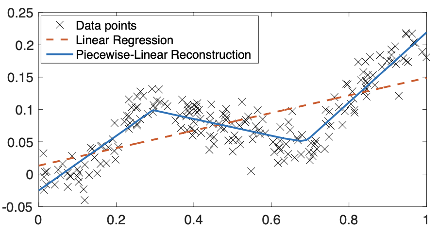 Statistical Analysis Of Sparse And Piecewise Linear Regression LCAV