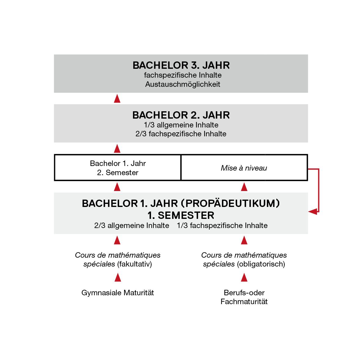 Studienaufbau ‒ Bachelor ‐ EPFL