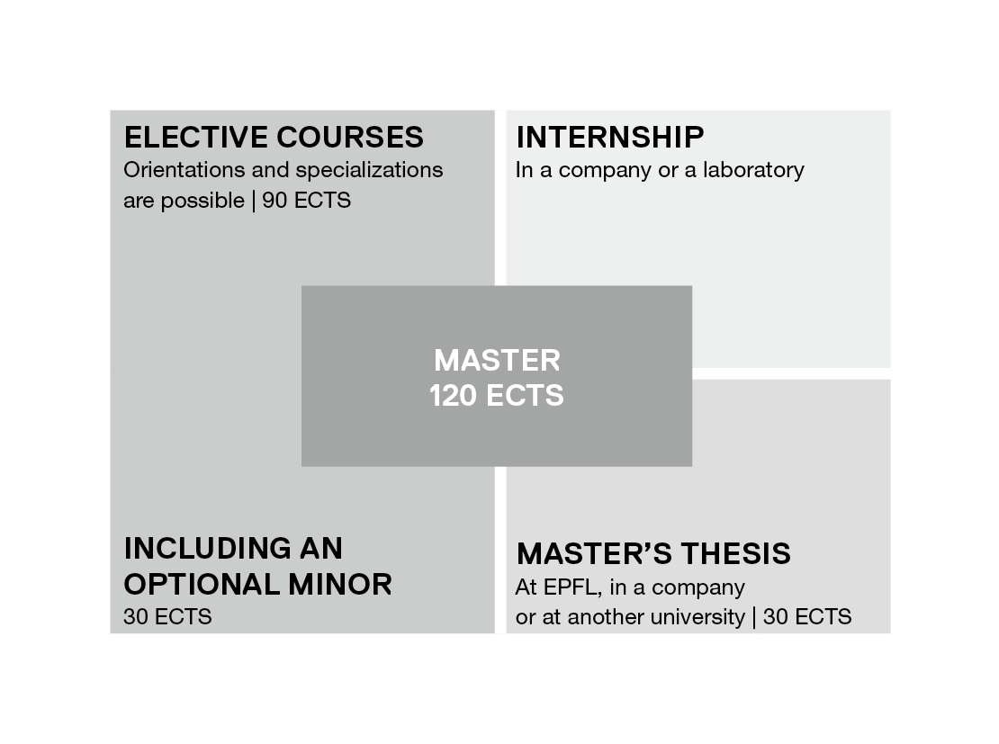 master thesis ects