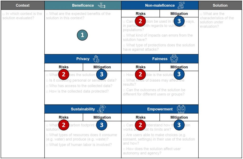 How to use the Digital Ethics Canvas? ‒ Educational initiatives ‐ EPFL