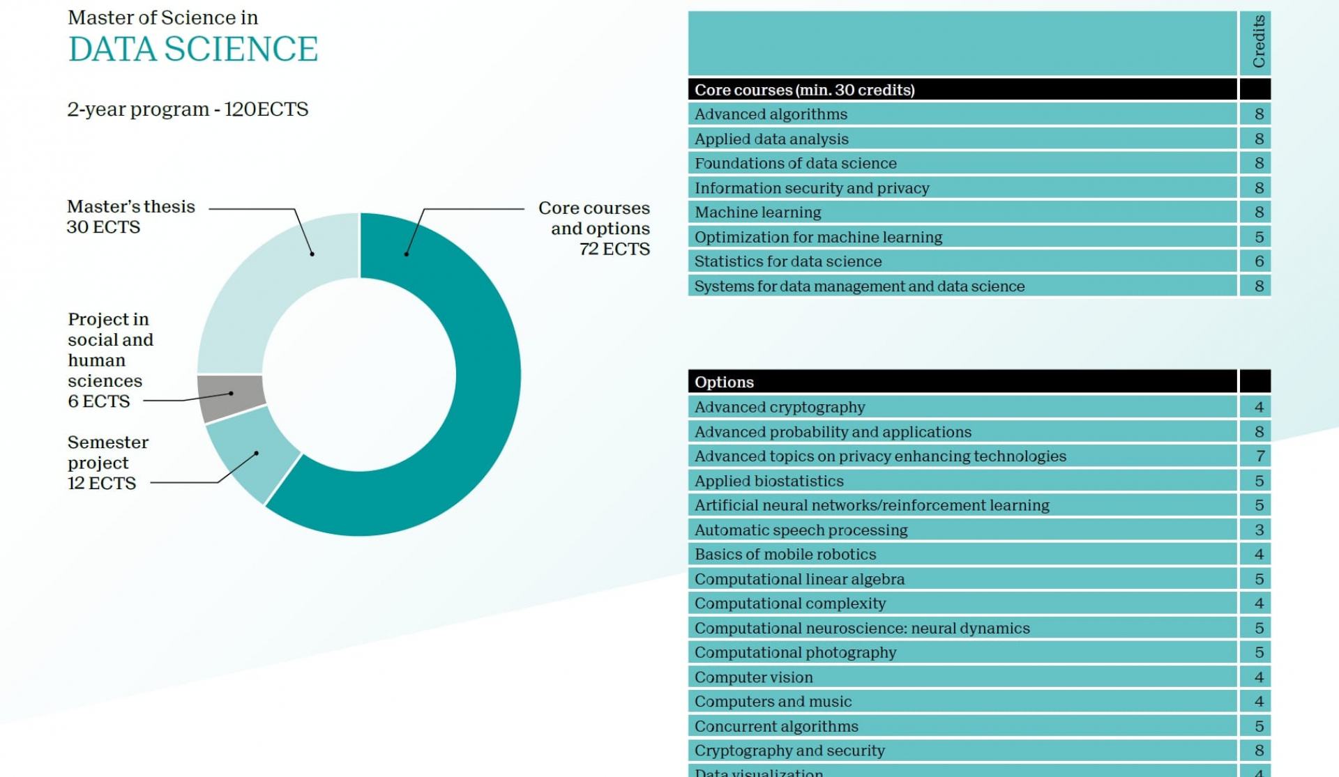 Master data science