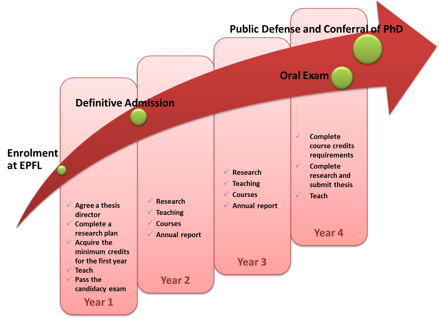 phd course structure