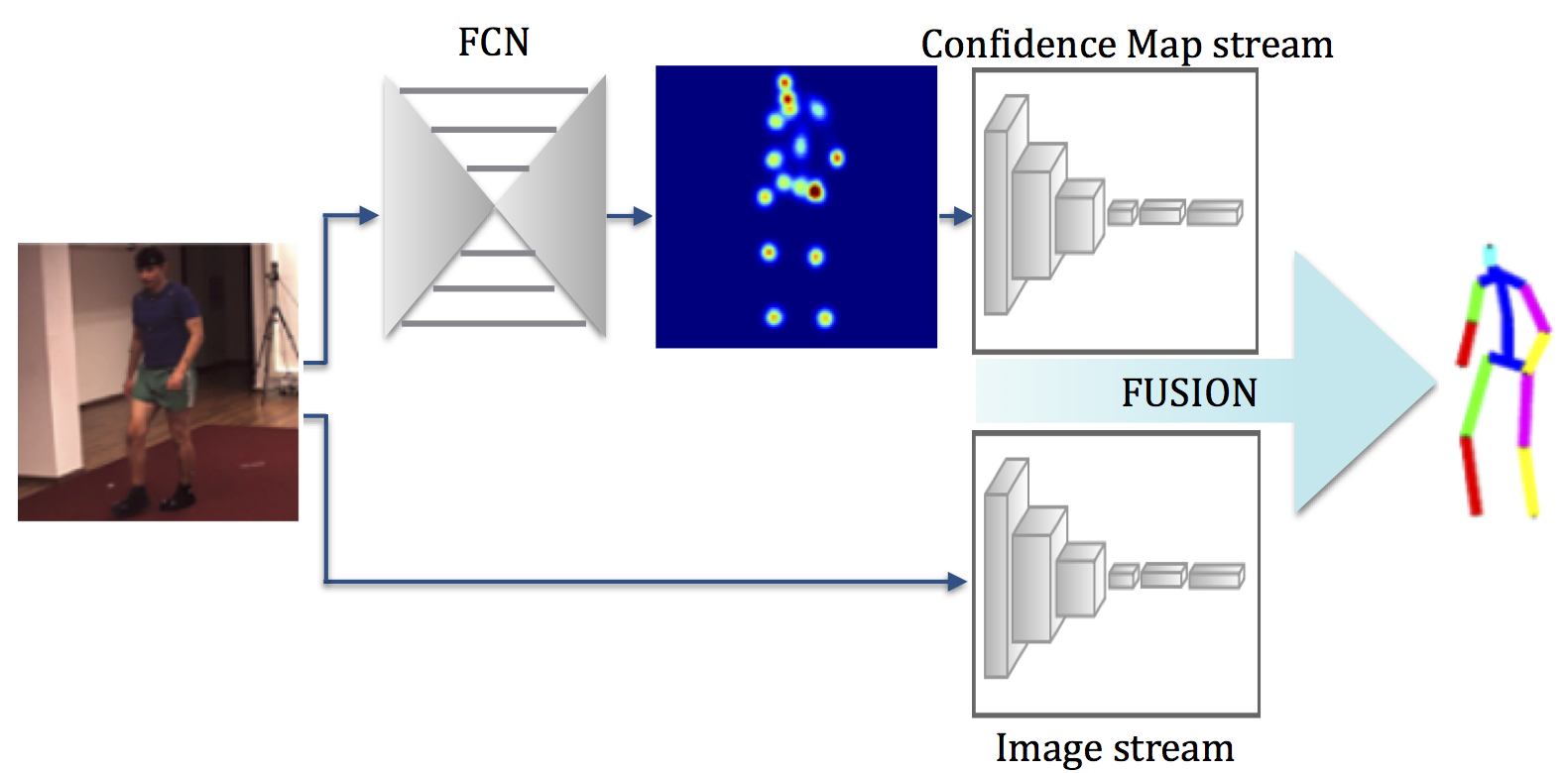 Multiple human 3D pose estimation from multiview images