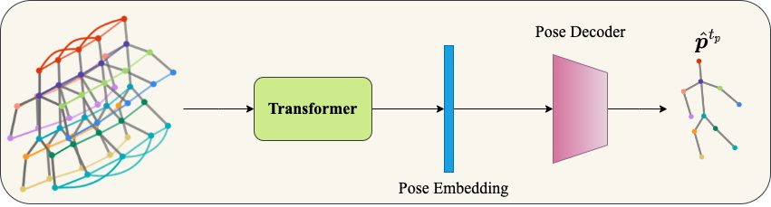 Exploiting Spatial And Temporal Inter-Joint Dependencies Using ...