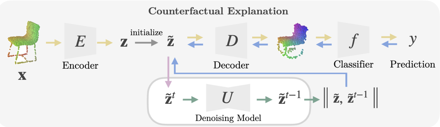 Counterfactual Attacks with Semantic Guidance