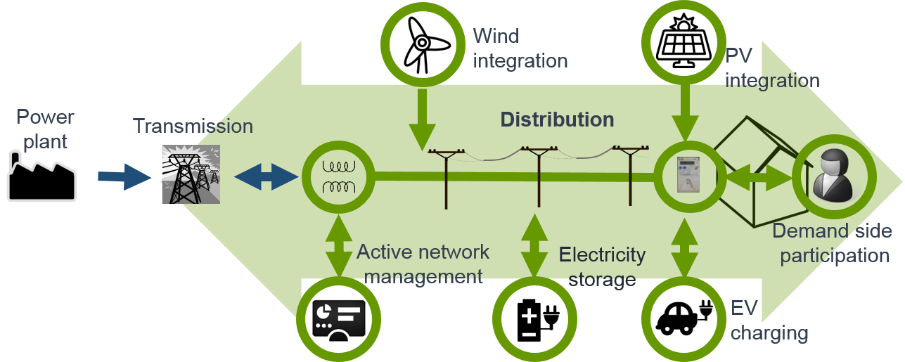 Power Distribution