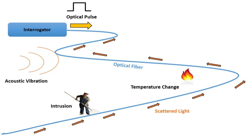 Distributed Optical Fibre Sensing ‒ GFO ‐ EPFL