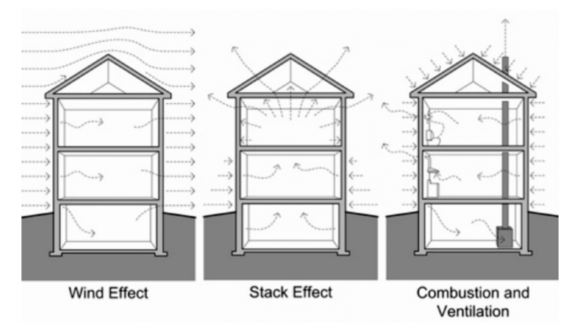 Стек эффект. Стак эффект. Stack Ventilation. Стэкинг эффект. Стак эффект для высотных зданий.