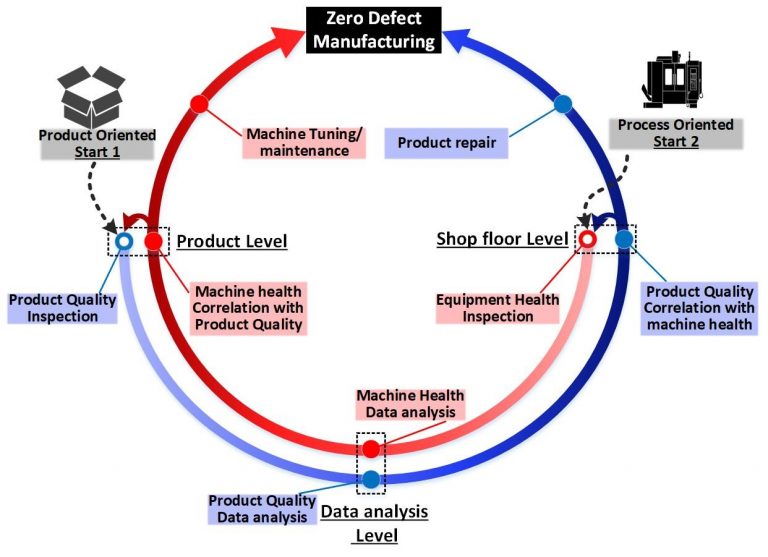 Zero Defect Manufacturing — Zdm ‒ Ict4sm ‐ Epfl