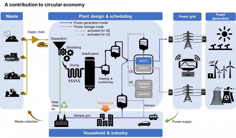 Waste2GridS – Converting WASTE to offer flexible GRID balancing ...