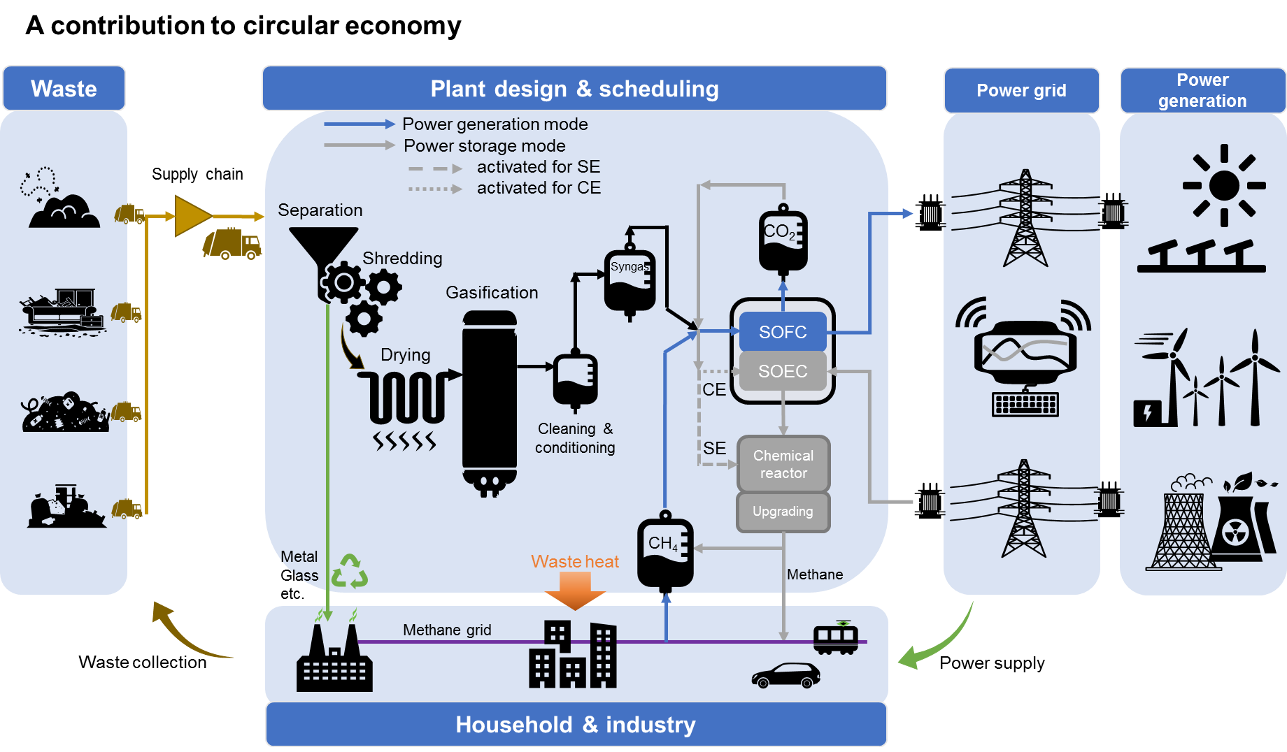 Waste2GridS – Converting WASTE to offer flexible GRID balancing ...