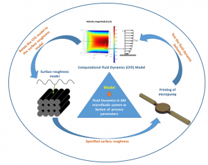 Additive Fabrication of Functional Microsystems ‒ LAFT ‐ EPFL