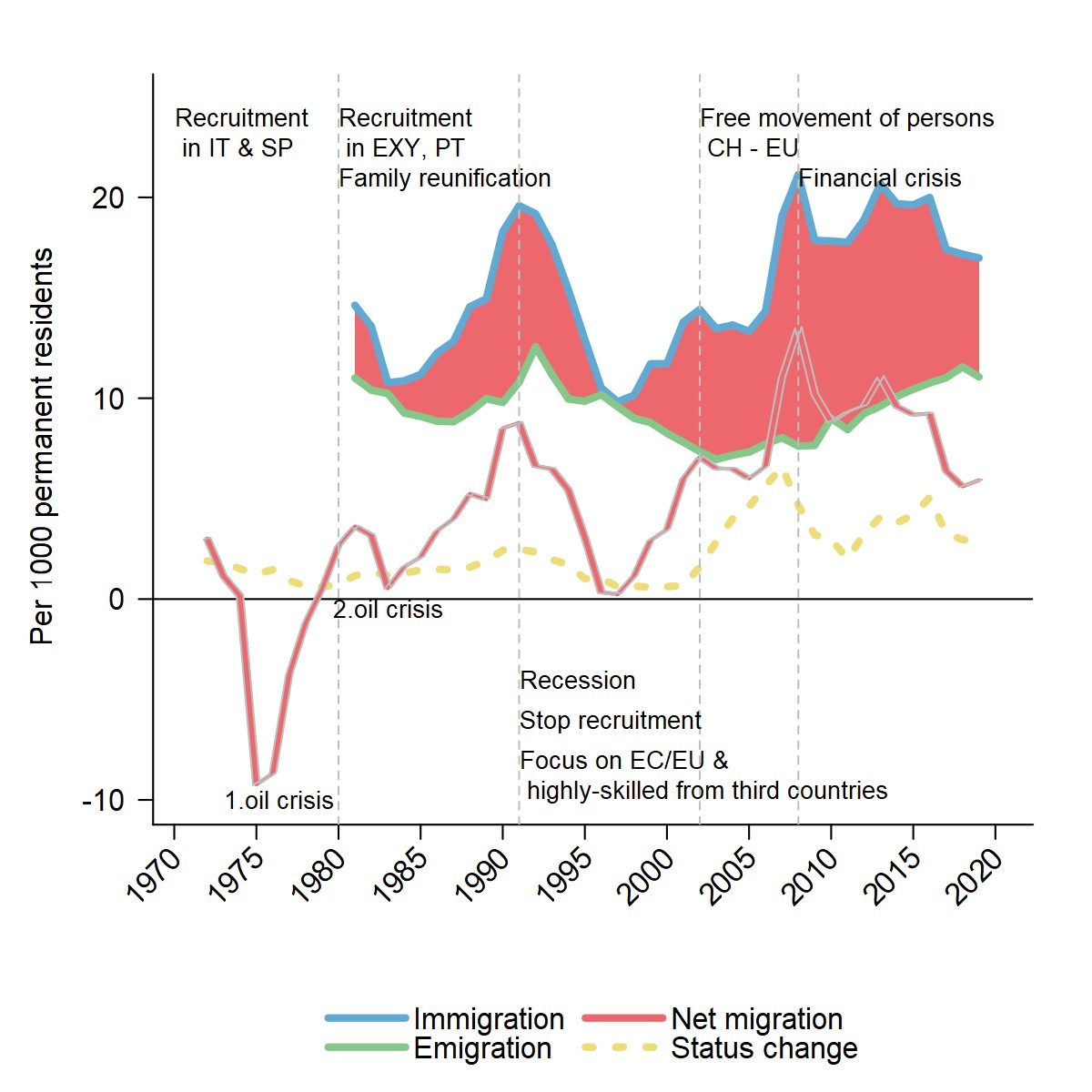 International migration to Switzerland ‒ GR-URBDEMO ‐ EPFL