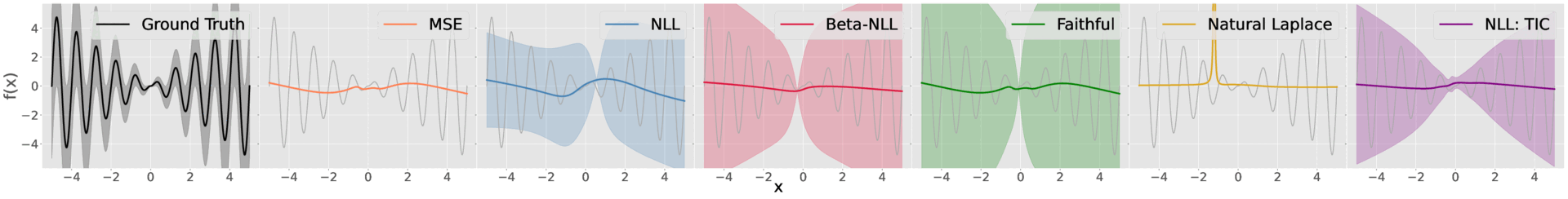 Comparing TIC with other baselines for learning a sinusoidal with heteroscedastic noise
