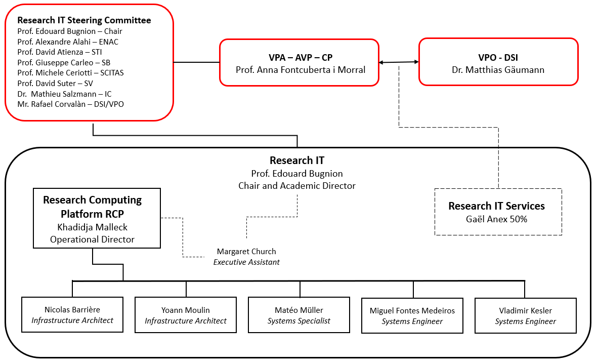 RCP – Governance ‒ RCP ‐ EPFL