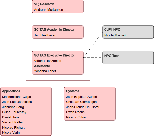 Organisational chart ‒ Scientific IT and Application Support ‐ EPFL