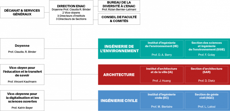 Structure ENAC ‒ ENAC ‐ EPFL