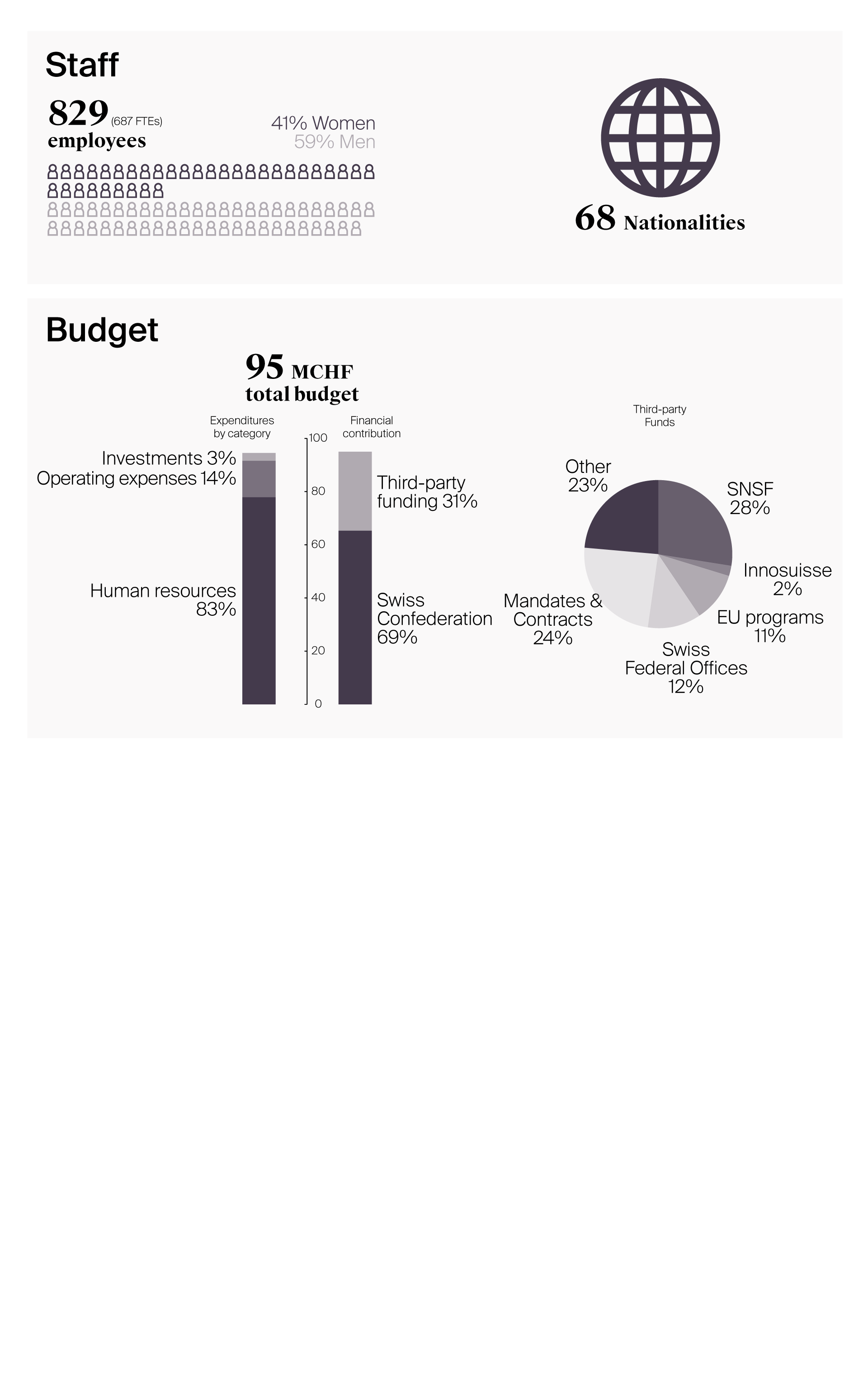 ENAC Annual Report 2022 ‒ ENAC ‐ EPFL