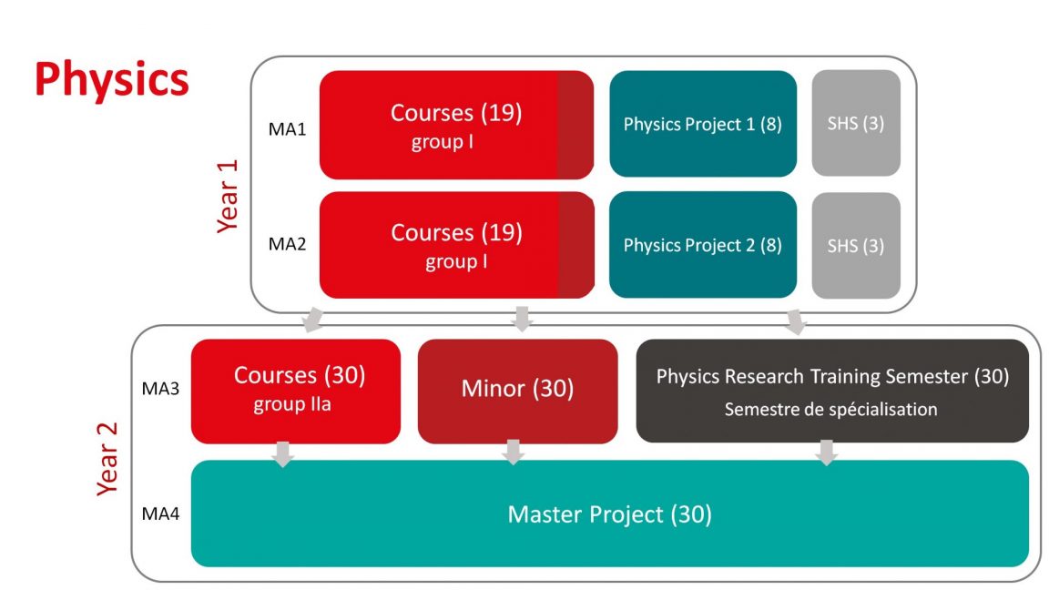 phd physics epfl